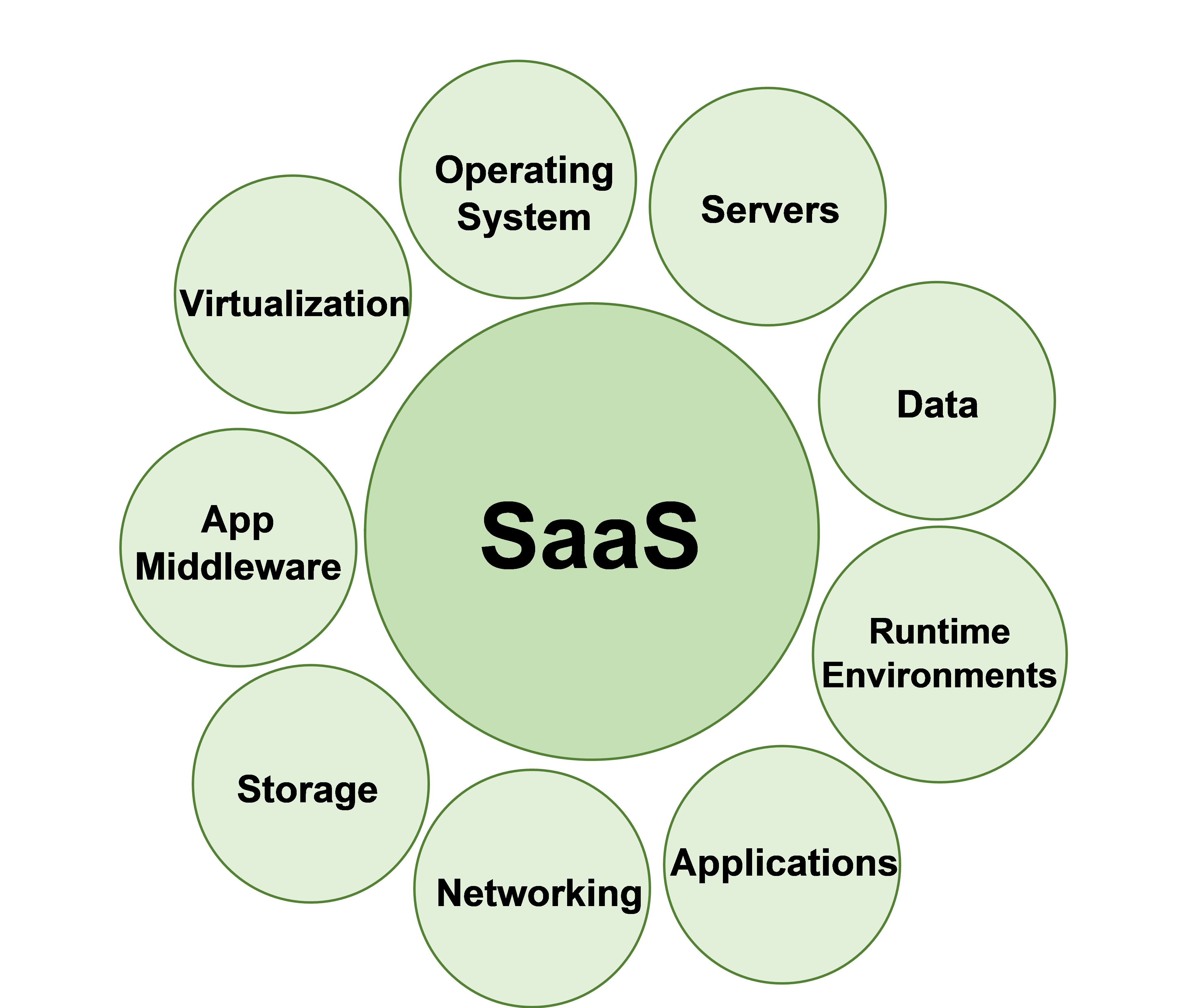 The Types of Cloud Computing Explained: IaaS, PaaS & SaaS - IT Services